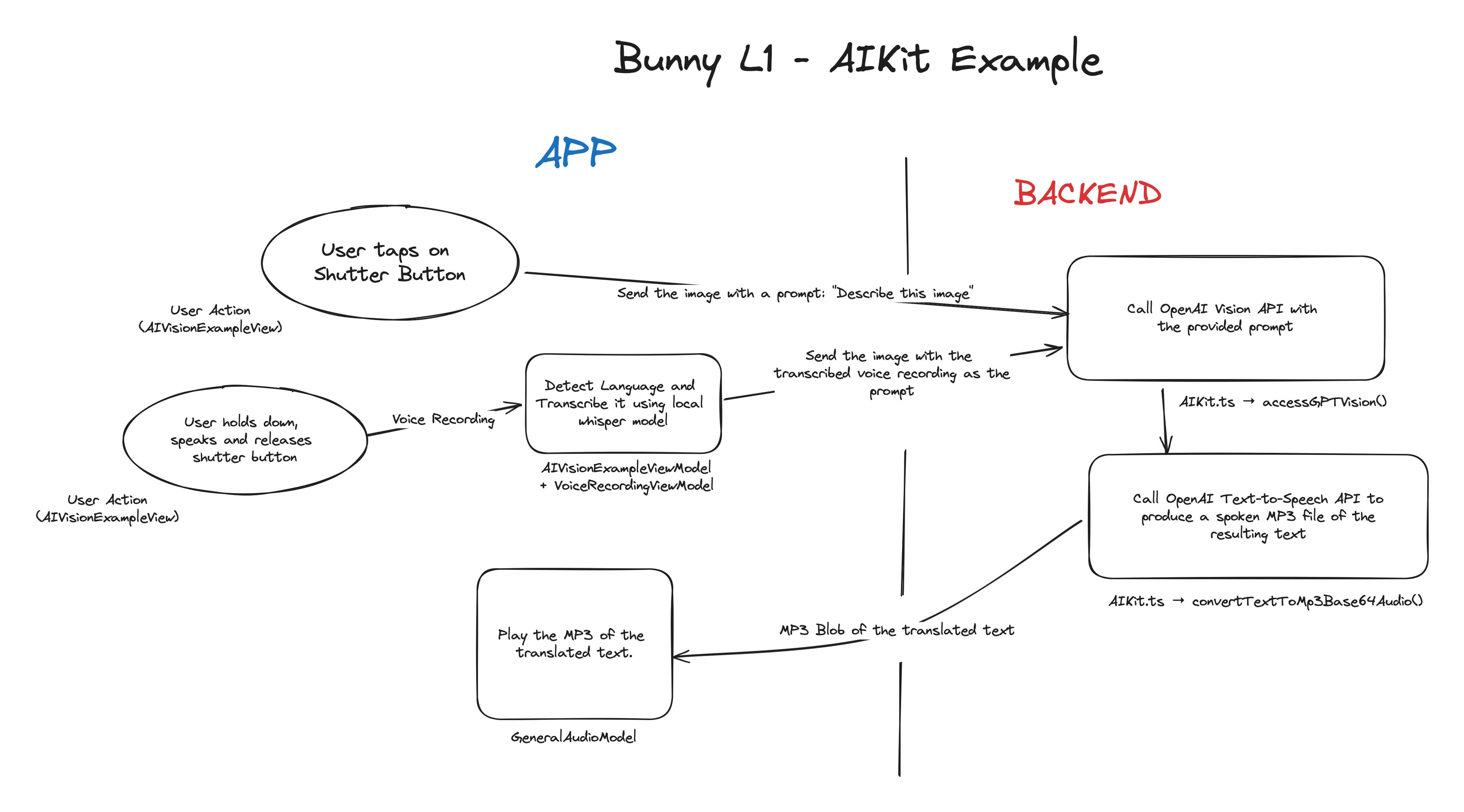 AI Voice Example Architecture Overview