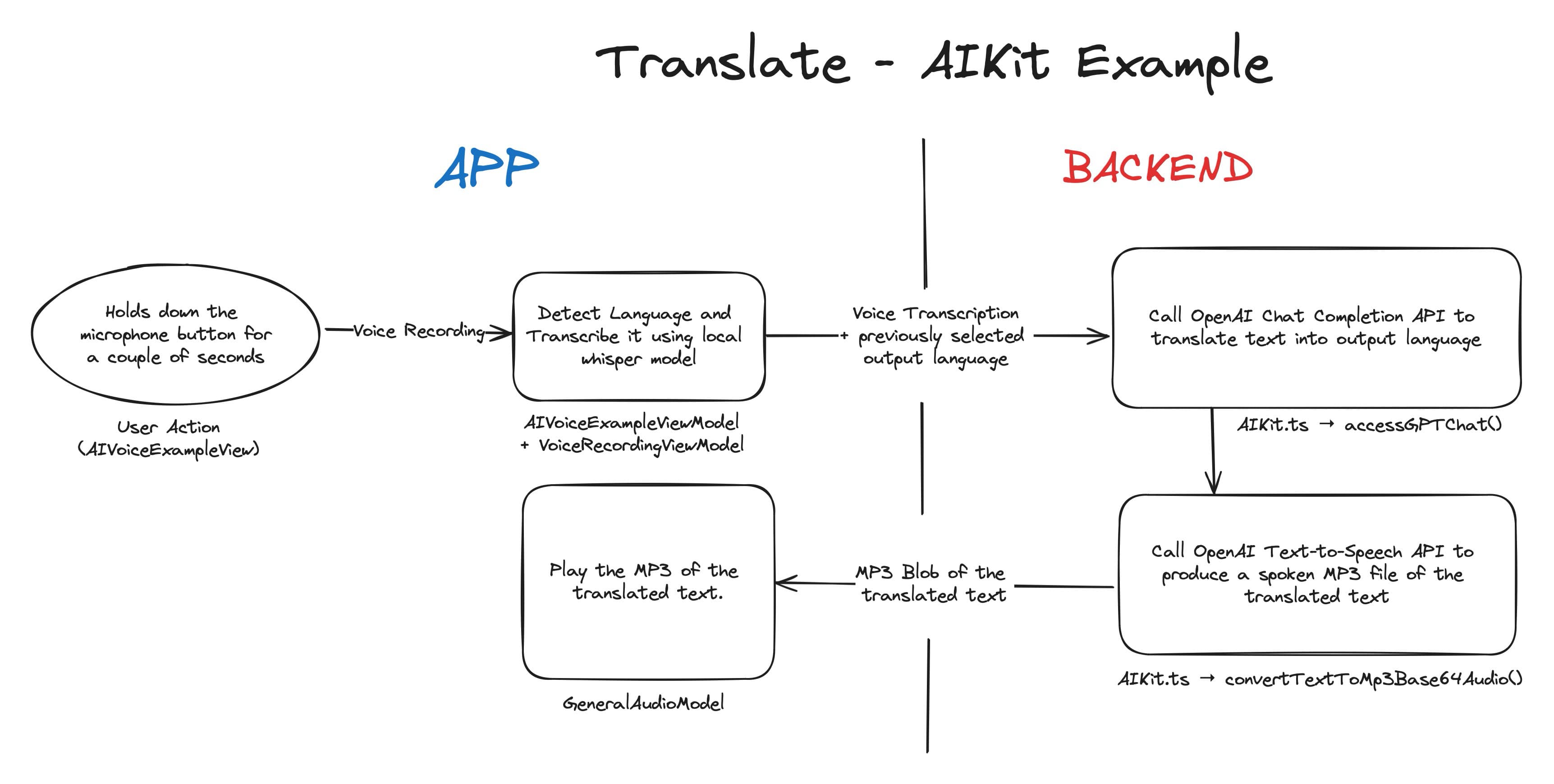 AI Voice Example Architecture Overview